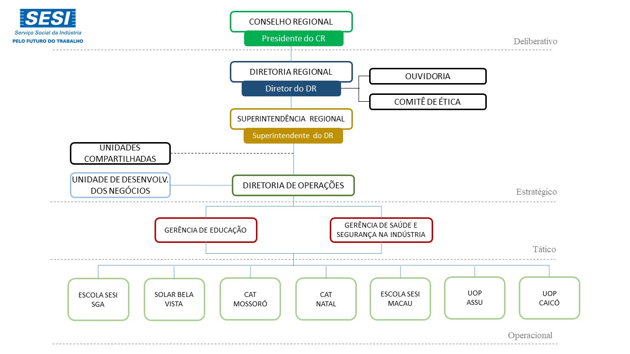 Organograma | SESI Organograma | SESI