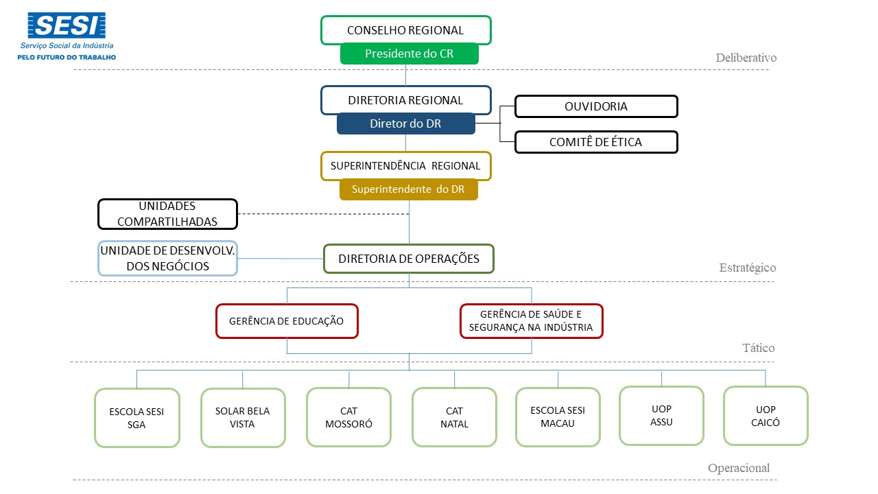 Organograma Estrutura Organizacional do Departamento Regional - SESI RN